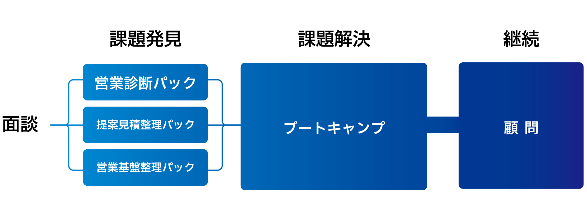 商談から3パッケージ、ブートキャンプ、顧問へ進む流れ